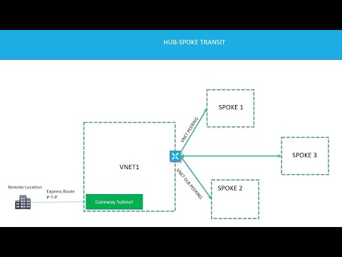 Spoke To Spoke vNet Gateway  Peering | HUB Transit | UDR PART05