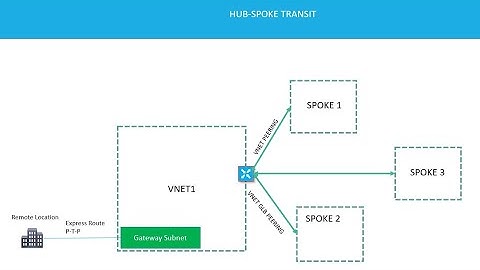 AZ-700 | Microsoft I Spoke To Spoke vNet Gateway  Peering | HUB Transit | Networking | UDR PART05