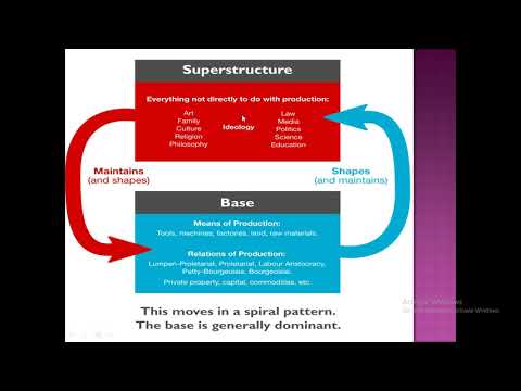 આધાર અને સુપરસ્ટ્રક્ચર - માર્ક્સવાદ