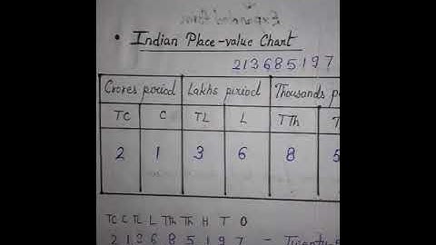 Class 5 Maths Ch 3 Large Numbers  (part 1)