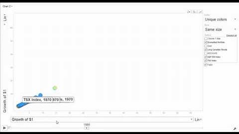 Google Motion Chart: Diversification Visualized