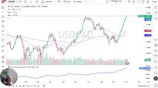 Information USD/CAD Price Forecast: US Dollar Testing Major Resistance Level News