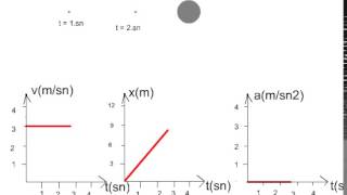 Constant , Rightward(+) Velocity (Düzgün Doğrusal Hareket)