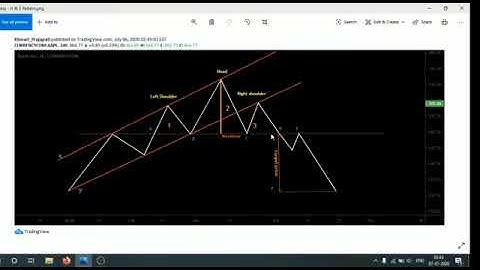 L 1 Technical Analysis Course(Hindi) :Top reversal Head & Shoulder chart Pattern.
