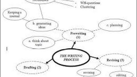 LA English ProfessorA: How to Cluster for Essay Writing