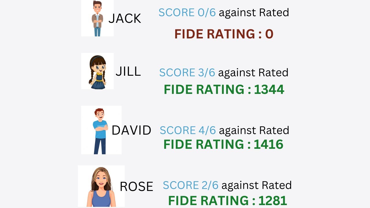 How to Calculate Your Initial FIDE Rating (All Scenarios Explained