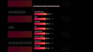 Most Innovative Countries 2026 💡 (Innovation Index) #shorts