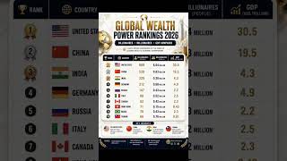 Here is a concise version of the detailed caption: Global Wealth Power Rankings 2026 🌍💰 #shorts