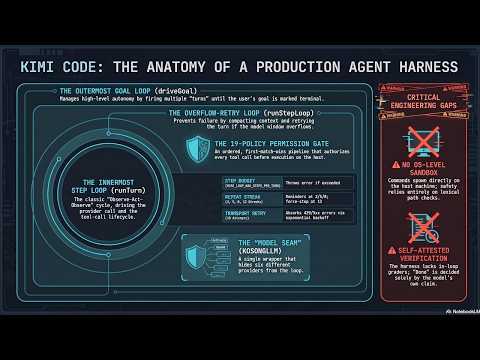 Kimi Code: Three Loops, One Seam