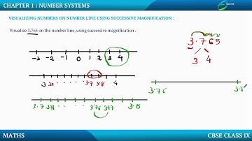 Number Systems-Visualizing Number on Number Line Using Successive Magnification