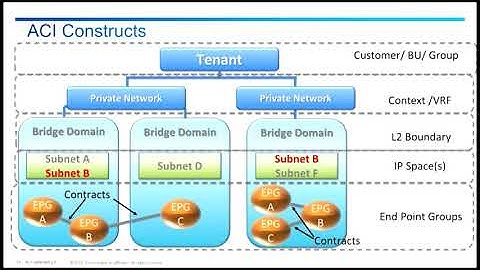 Cisco ACI Onboarding And Implementation Training Videos: Concepts Overview, Part 2