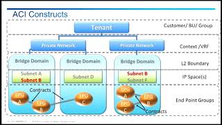 Cisco ACI Onboarding And Implementation Training Videos: Concepts Overview, Part 2
