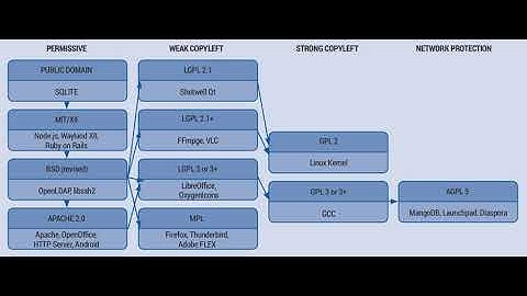 Free software licenses | Wikipedia audio article