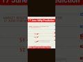 17 June | Nifty Prediction | Nifty Option Trading #shorts #viral #nifty