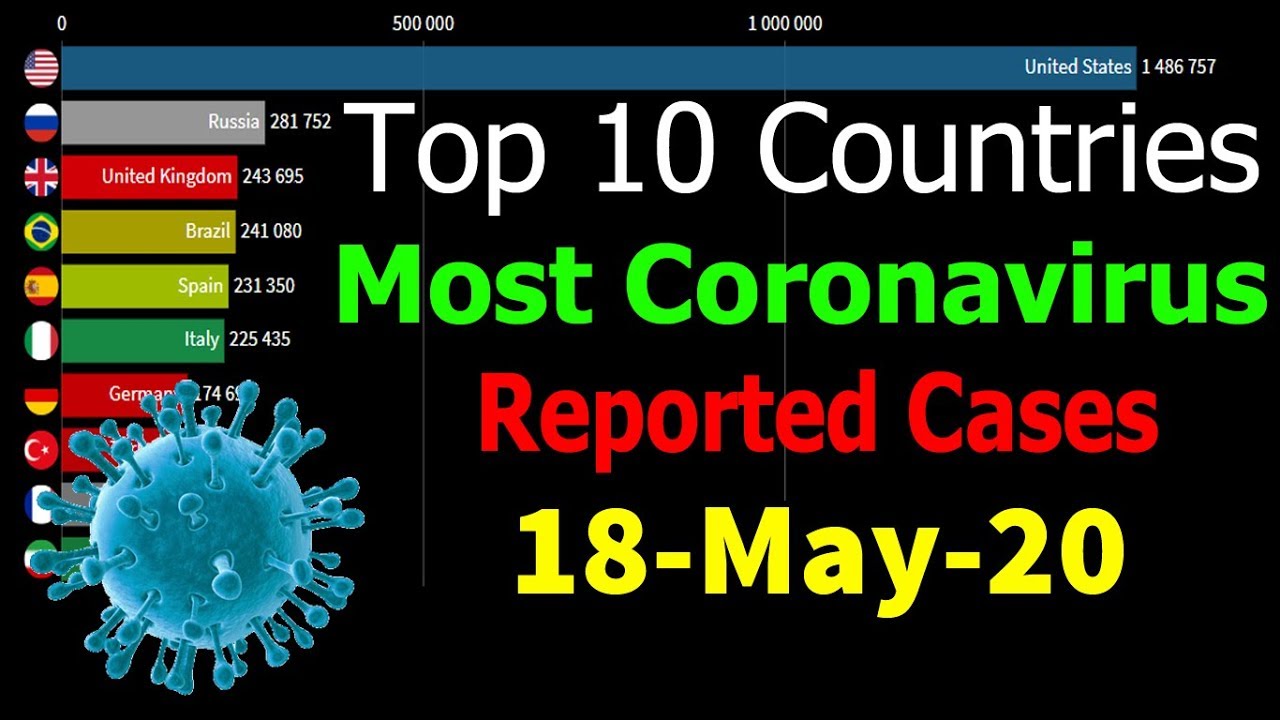 Top 10 Countries With Most Coronavirus Reported Cases Till 18 May | Bar ...