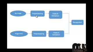 Final Year Projects | Ear and Fingerprint Biometrics for Personal Identification