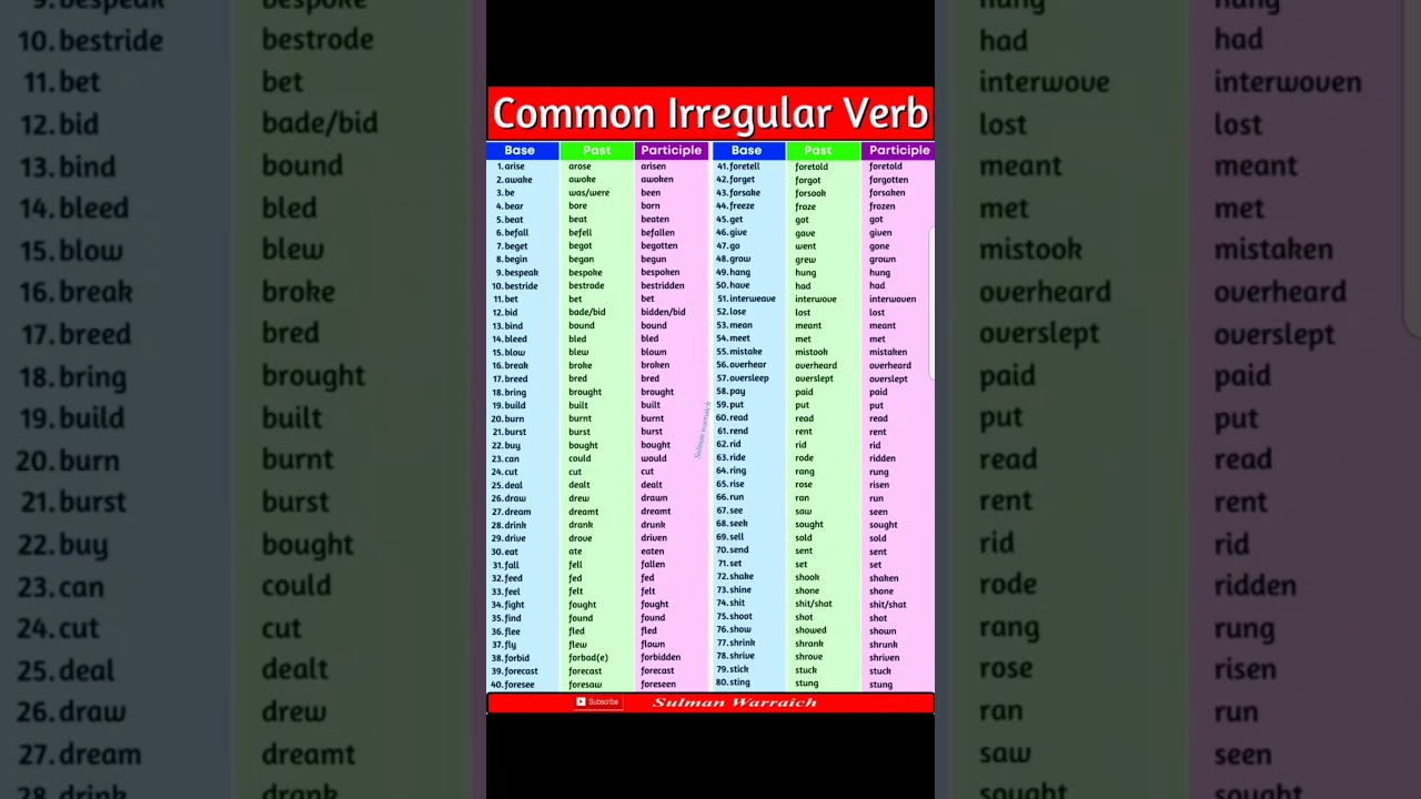 Regular and Irregular Verbs| Regular Verbs| Irregular Verbs| Verbs  
