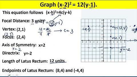Part 3: Parabola with Vertex (h,k)