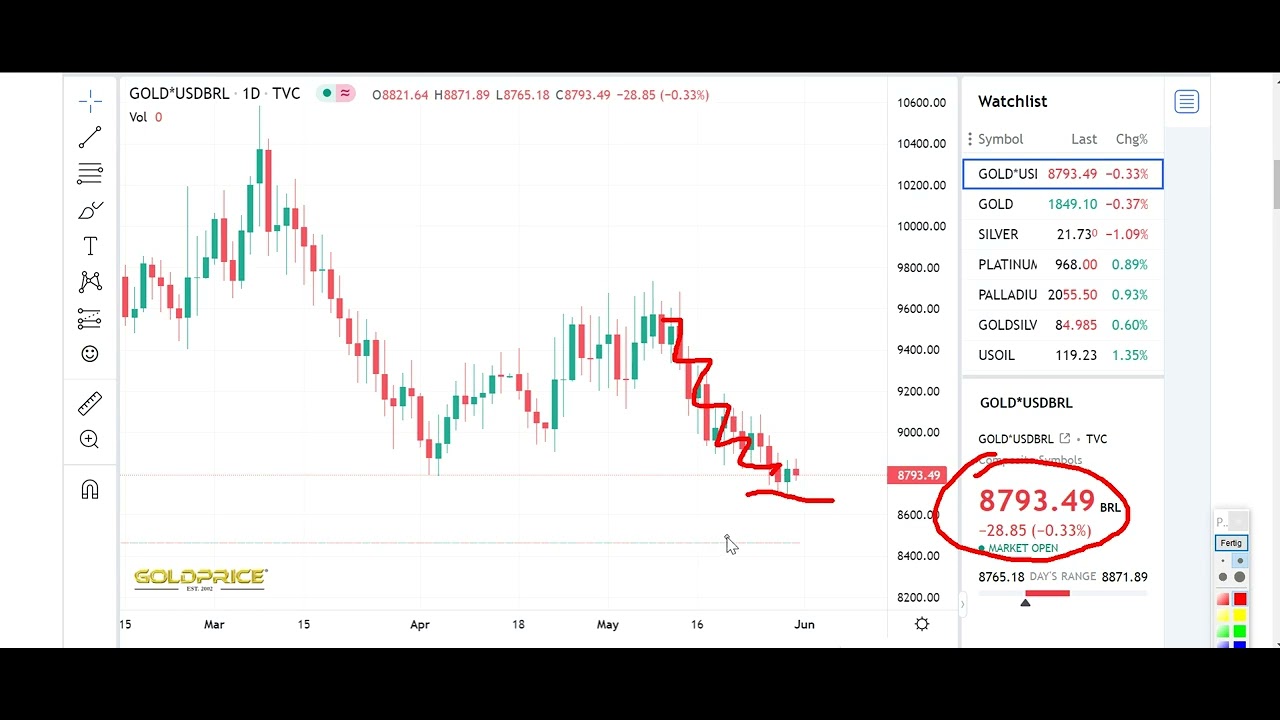 Previs o E Analise De Pre o Do Ouro E Dolar 31 05 2022 YouTube