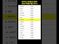 퇴사하고 치킨집이나 할까? OECD 자영업 비율 TOP15 #자영업순위 #OECD통계