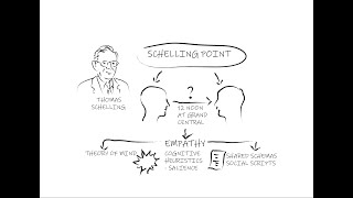 Schelling Points  The Empathic Convergence of Minds
