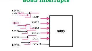 8085 Interrupts Part 1