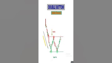Learn Candlestick Patterns I Double Bottom I #stockmarkets #shorts #priceaction #affinitybull