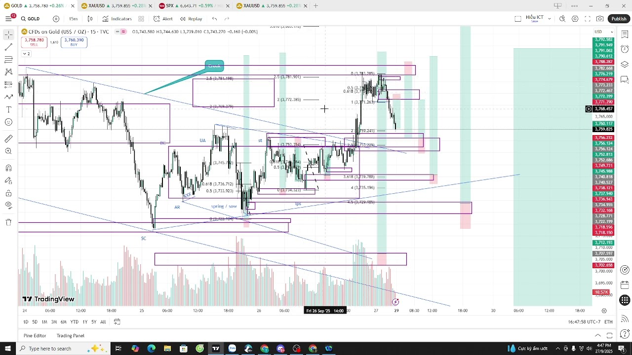 Plan XAU tuần 29/9-3/10 : Tạo đỉnh vùng 38xx ?