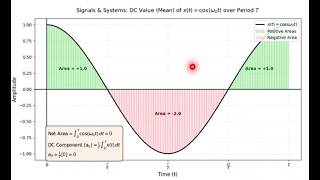 How and Why Mean Value of a Sinoidal Signal is Zero Over One Period | Signals & Systems