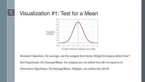 Visualizing Hypothesis Testing
