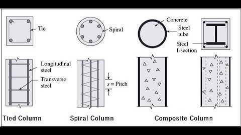 Interaction Diagram for Design of Reinforced Concrete Column