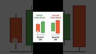 what is order block trading strategies explain with example.