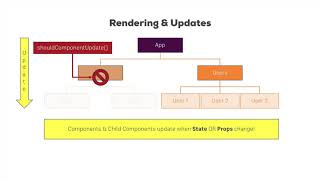 089 How React Updates the App & Component Tree
