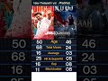 Vijay Thalapathi Vs The Rebel Star Prabhas| All movies box Comparison #rebelstarprabhas #vijaythalap