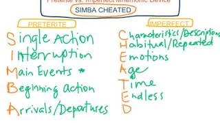 Preterite Vs  Imperfect Mnemonic Device