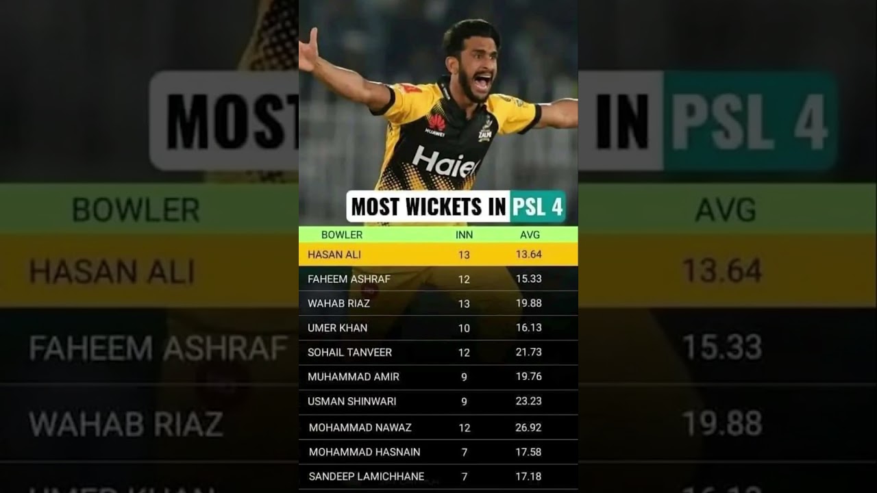 bowlers with most wickets in PSL history