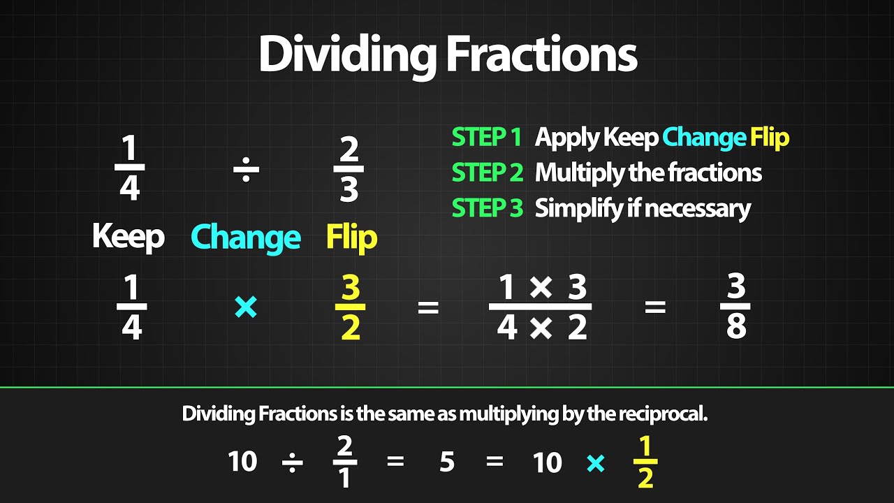 Dividing Fractions Made Easy (Visual Animation)