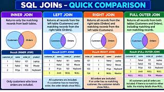 Details SQL JOINs Explained Simply (INNER, LEFT, RIGHT, FULL OUTER) | SQL for Beginners Update