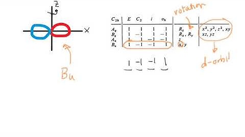 An example of an irreducible representation