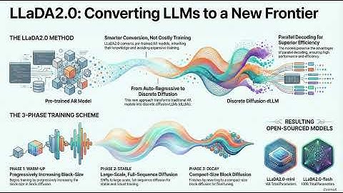 LLaDA2.0 100B Diffusion Language Model: AR to dLLM Conversion & Scalable Training