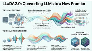 LLaDA2.0 100B Diffusion Language Model: AR to dLLM Conversion &amp; Scalable Training