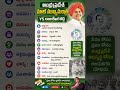 ఆంధ్రప్రదేశ్ మాజీ ముఖ్యమంత్రి ys రాజశేఖరరెడ్డి #gk #telugu #ytshorts #politics #andrapradesh