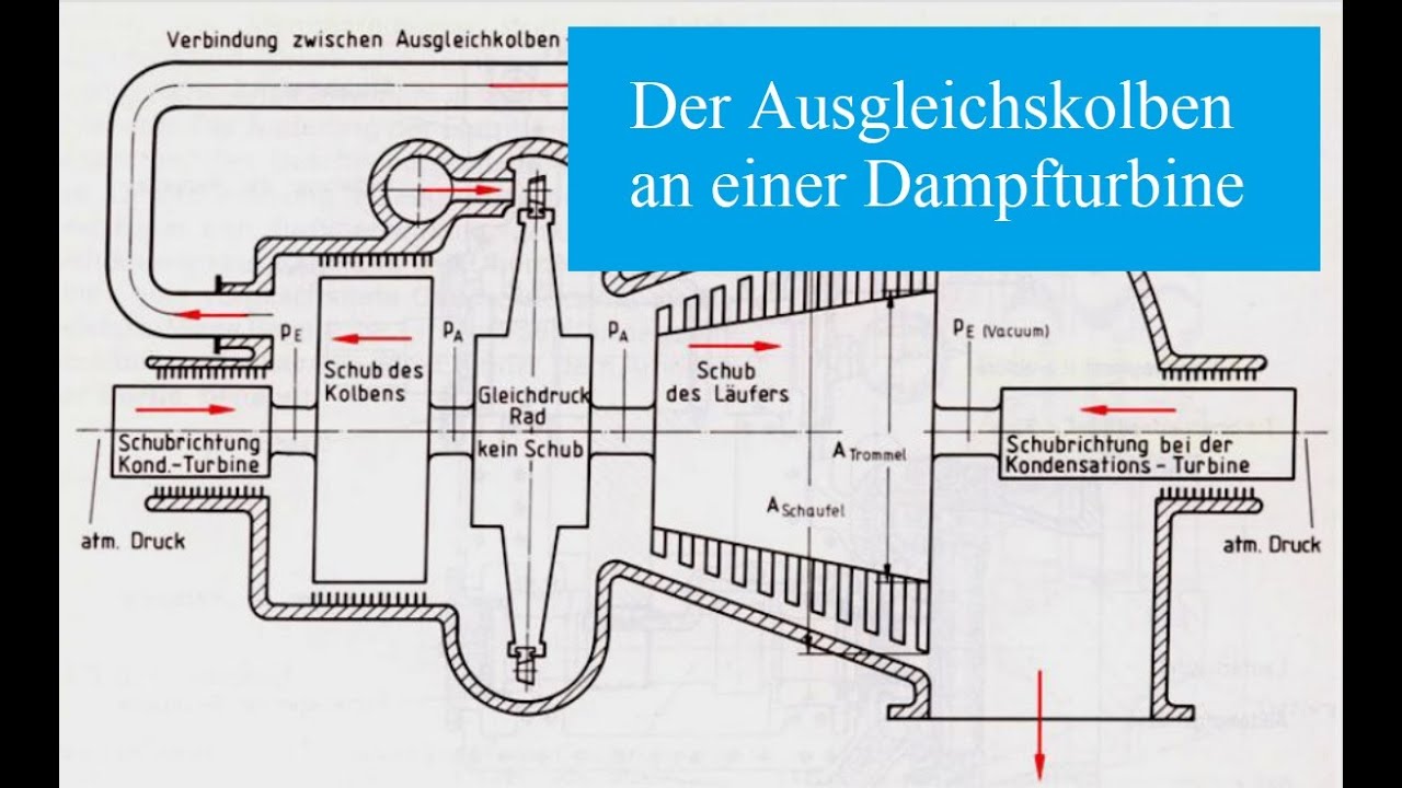 Der Ausgleichskolben einer Dampfturbine