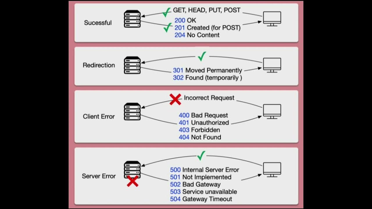 Rest API Response Status Codes #shorts #restapi #http - YouTube