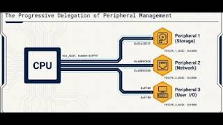 The Quest for Zero Overhead  The Evolution of I O Systems