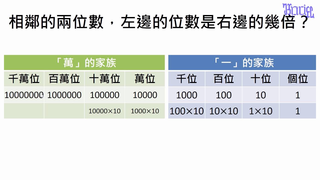 一億以內的數 - (12)認識以萬為單位的數(2) - YouTube