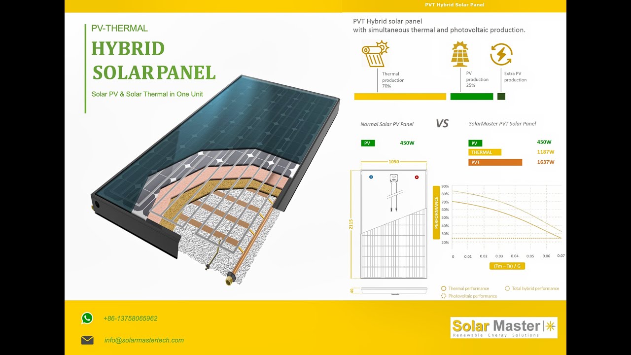 SolarMaster Hybrid PVT Solar Panel YouTube