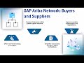 SAP Ariba Full Course | SAP Ariba Training | SAP Ariba Tutorial