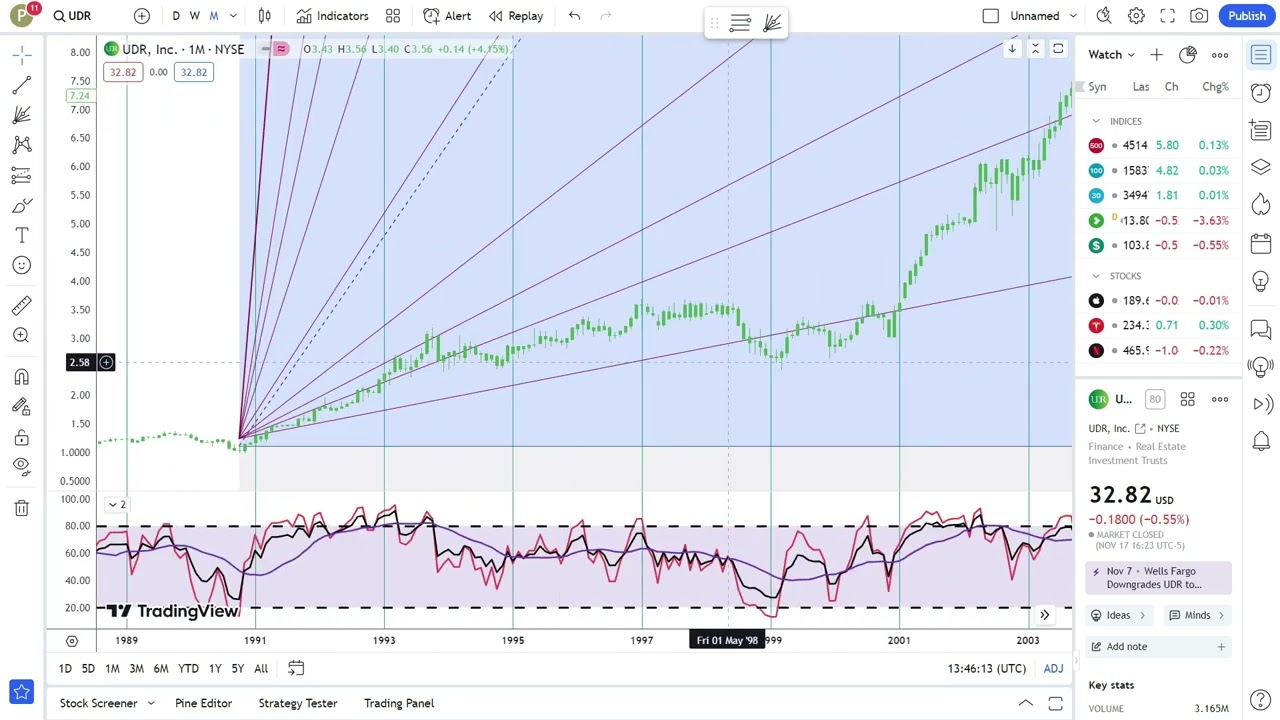 Basics to Investing - UDR, Inc UDR Stock Charts 