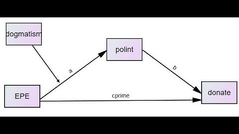 Using Process (in SPSS) to test moderated mediation with a binary outcome variable (February 2020)